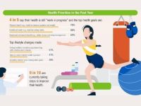 Herbalife Nutrition: Người tiêu dùng Châu Á – Thái Bình Dương đang thay đổi các ưu tiên cho sức khoẻ
