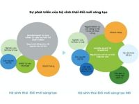 Hệ sinh thái startup Việt trong thời đại Đổi mới sáng tạo mở – Nhiều tiềm năng nhưng đầy thử thách