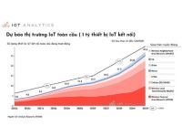 IoT Analytics: Toàn cảnh thị trường IoT toàn cầu năm 2021