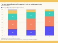 Báo cáo từ WARC & MMA: ¾ nhà tiếp thị tại APAC ứng dụng chiến lược mobile-first