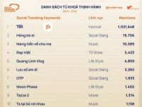 Social Trending Keywords: Khám phá 10 từ khoá được cộng đồng mạng quan tâm nhất tuần qua (11/1 - 17/1)