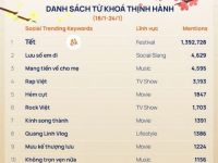 Social Trending Keywords: 10 từ khoá gây sốt cộng đồng mạng tuần 18/1-24/1
