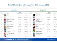 Social Peta: Top 10 game di động toàn cầu theo doanh thu, lượt tải và quảng cáo