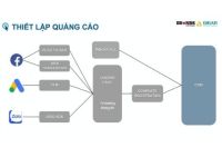 Thiết lập quảng cáo: Làm sao để tránh “tối ưu càng lâu, chi phí càng cao”?