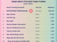Social Trending Keywords: 10 từ khoá thu hút sự chú ý nhất tuần qua (22/2 - 28/2)