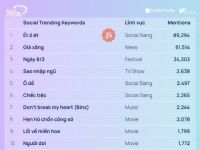 Social Trending Keywords: 10 từ khoá được cộng đồng mạng “gọi tên” nhiều nhất trong tuần qua (8/3 - 14/3)