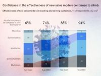 McKinsey: Đại dịch COVID-19 – “Cú hích mạnh” với cộng đồng doanh nghiệp B2B