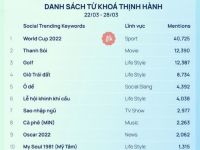 Social Trending Keywords: Gọi tên 10 từ khoá hot nhất mạng xã hội tuần cuối tháng 3 (22/3 - 28/3)