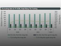 CBRE: Thị trường bất động sản bán lẻ dự báo sẽ hồi phục vào cuối năm