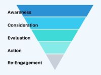 Marketing Funnel B2B: Đánh giá mô hình phổ biến & Xây dựng phễu hiệu quả