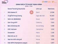 Social Trending Keywords: 10 từ khoá được “gọi tên” nhiều nhất mạng xã hội tuần qua (5/4-11/4)