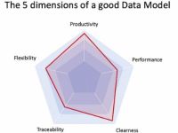 Data Model là gì? Như thế nào là một Data Model tốt?