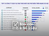 Reputa: Bản tin ngành F&B tháng 4/2022