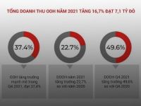 OAAA: Doanh thu OOH tăng 16,7% trong năm  2021, báo hiệu sự trở lại mạnh mẽ sau đại dịch