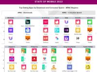Data.ai Report:  Tổng giá trị chi tiêu toàn cầu cho dating app tăng mạnh, vượt 4,2 tỉ USD năm 2021