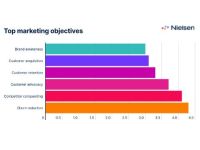 Nielsen 2022 Annual Marketing Report: Tăng Brand Awareness vẫn là ưu tiên hàng đầu nhưng không dễ đạt như xưa