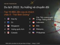 Viện Kinh tế Mastercard: Du lịch bùng nổ ở Châu Á – Thái Bình Dương trong năm 2022