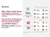 Ninja Van x DPD Group: Chân dung khách hàng sử dụng dịch vụ giao nhận ở Đông Nam Á
