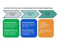 Lựa chọn chiến lược Search Marketing dựa trên 3 giai đoạn trải nghiệm người dùng