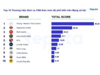 Reputa: Bản tin ngành dịch vụ F&B tháng 7/2022
