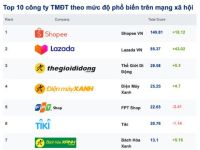 Reputa: Bản tin ngành thương mại điện tử tháng 7/2022
