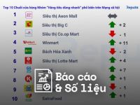 Reputa: Bản tin ngành bán lẻ tháng 7/2022