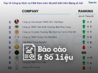 Reputa: Bản tin ngành dịch vụ F&B tháng 8/2022