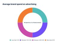 Nielsen: Quảng cáo chưa kịp tăng sales, có nên cắt tiền media?