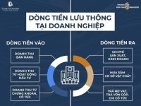 Tài chính ứng dụng #1: Quản trị dòng tiền – Chuyện sống còn của doanh nghiệp