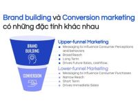 “Bài toán doanh nghiệp” về phân bổ ngân sách giữa Branding và Conversion Marketing (Tiếp thị chuyển đổi)
