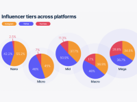Nielsen: Nhà sáng tạo trên TikTok có tỉ lệ tương tác cao hơn Instagram và YouTube