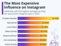 Statista: Danh hiệu “Influencer bội thu trên Instagram” năm 2022 tiếp tục gọi tên Cristiano Ronaldo