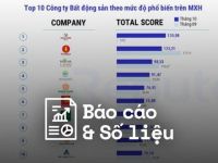 Reputa: Bản tin ngành bất động sản tháng 11/2022