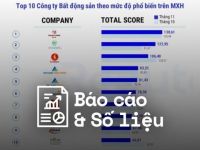 Reputa: Bản tin ngành bất động sản tháng 12/2022