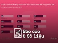 Adjust: Doanh thu của 3 phân khúc Fintech, thương mại điện tử và game đạt kỷ lục trong năm 2021