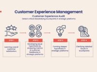 Quy trình 4 bước audit trải nghiệm khách hàng hiệu quả cho marketer