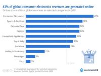 ecommerceDB Category Reports: Tỉ trọng doanh thu từ thương mại điện tử của 10 ngành hàng phổ biến tại Mỹ