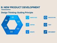 Design Thinking – Quy trình sử dụng trong nghiên cứu thị trường để phát triển sản phẩm mới