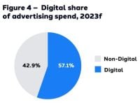 Dentsu: Thị trường APAC có mức dự báo tăng trưởng chi tiêu quảng cáo năm 2023 cao nhất