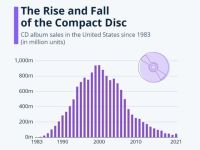 Liệu đã đến ngày lụi tàn của đĩa CD?