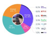 Nielsen: Thời lượng tiêu thụ nội dung streaming đạt kỷ lục mới trong tháng 4/2022