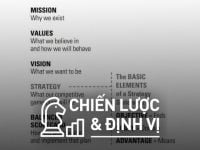 Tuyên bố chiến lược: 3 yếu tố giúp truyền tải chiến lược đến đội ngũ xây dựng thương hiệu