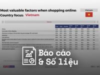 TGM Research: Việt Nam đứng đầu về tỷ lệ người tiêu dùng quan tâm đến tính bền vững khi mua sắm trực tuyến