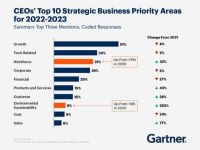 Gartner: Vấn đề về nhân sự và bền vững là tâm điểm chú ý của các CEO giai đoạn 2022-2023