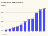 WARC Marketer’s Toolkit 2023: Dự báo chi tiêu quảng cáo toàn cầu giảm 90 tỷ USD