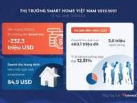 Statista: Toàn cảnh thị trường smart home Việt Nam và thế giới 2022, dự báo tới năm 2027