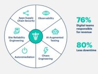 Gartner: Dự đoán Top 10 xu hướng công nghệ chiến lược năm 2023 (Phần 1)