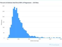 Chartbeat: Đánh giá nội dung trên website bằng nguyên tắc 80/20