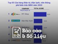 Reputa: Bảng xếp hạng ngành bán lẻ năm 2022