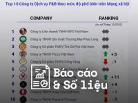 Reputa: Bản tin ngành dịch vụ F&B tháng 2/2023